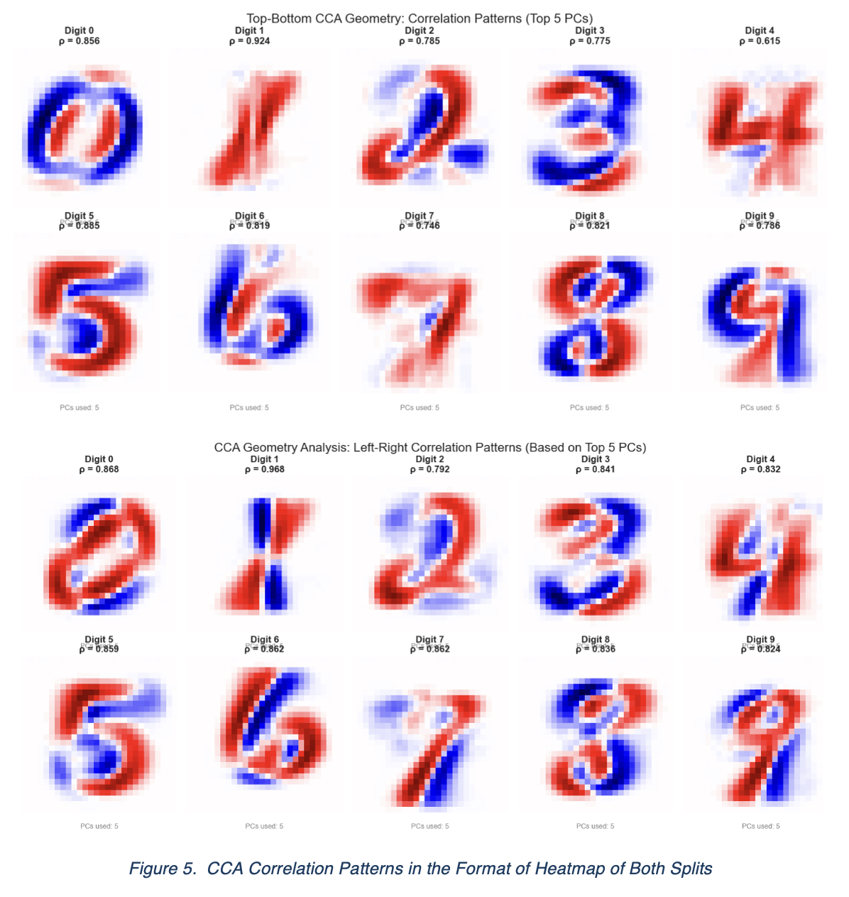 Figure 5. CCA Correlation Patterns in the Format of Heatmap of Both Splits